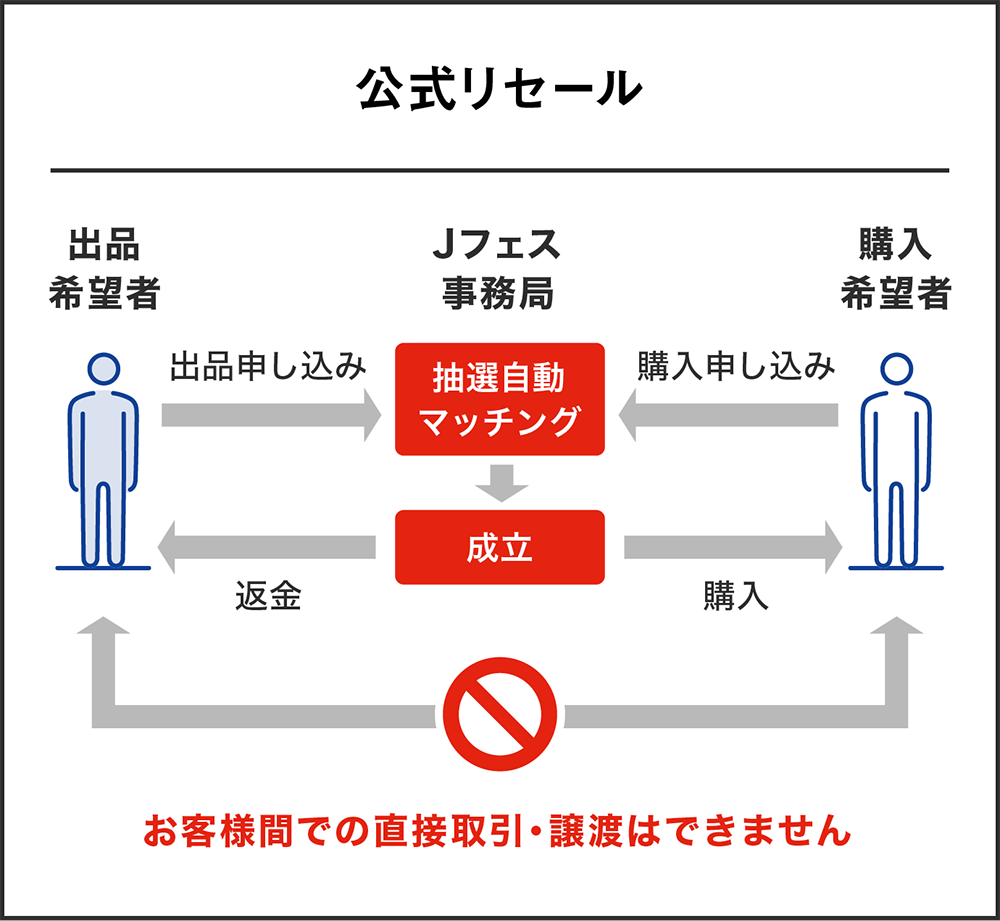お客様間での直接取引・譲渡はできません